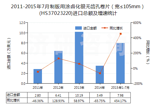 2011-2015年7月制版用涂鹵化銀無(wú)齒孔卷片（寬≤105mm）(HS37023220)進(jìn)口總額及增速統(tǒng)計(jì)